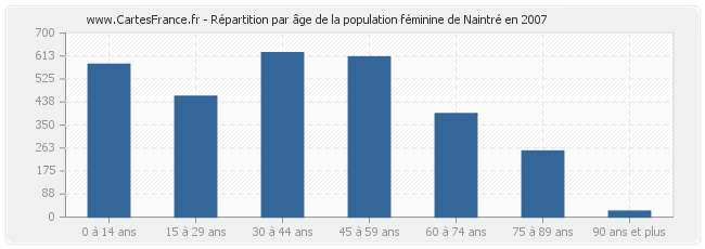 Répartition par âge de la population féminine de Naintré en 2007