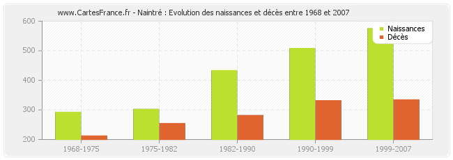 Naintré : Evolution des naissances et décès entre 1968 et 2007