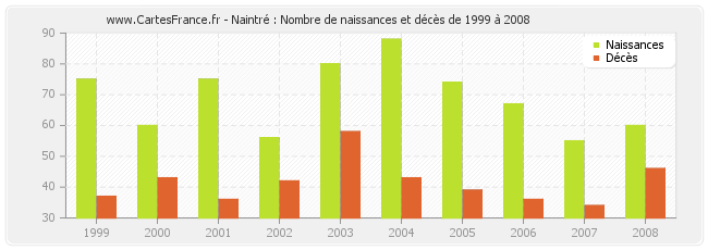 Naintré : Nombre de naissances et décès de 1999 à 2008