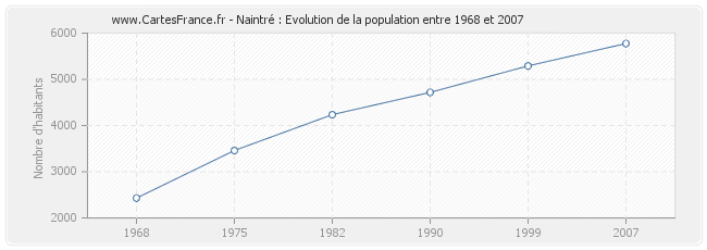 Population Naintré