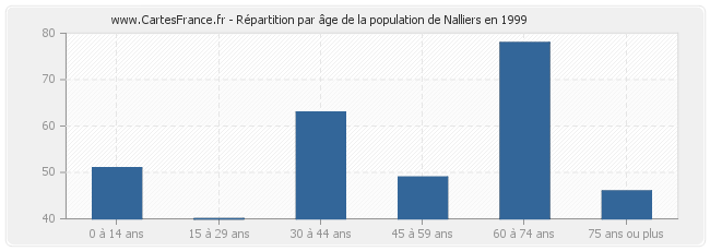 Répartition par âge de la population de Nalliers en 1999