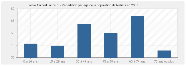 Répartition par âge de la population de Nalliers en 2007