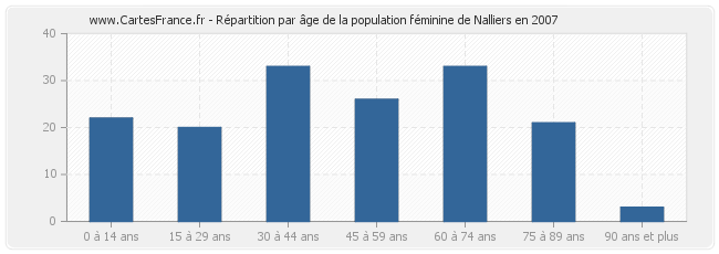 Répartition par âge de la population féminine de Nalliers en 2007