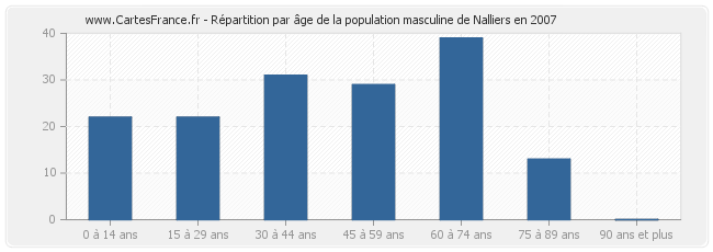 Répartition par âge de la population masculine de Nalliers en 2007