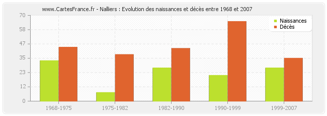 Nalliers : Evolution des naissances et décès entre 1968 et 2007