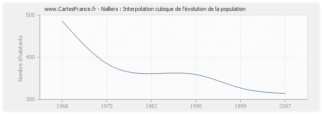 Nalliers : Interpolation cubique de l'évolution de la population