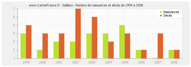 Nalliers : Nombre de naissances et décès de 1999 à 2008