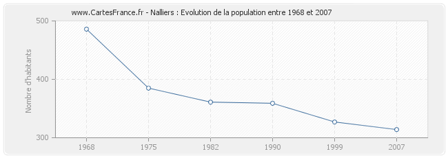 Population Nalliers