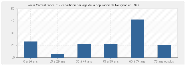 Répartition par âge de la population de Nérignac en 1999