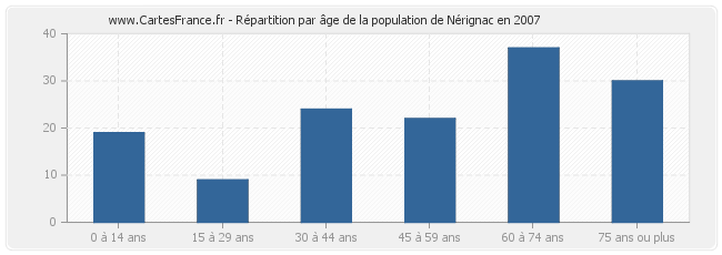 Répartition par âge de la population de Nérignac en 2007