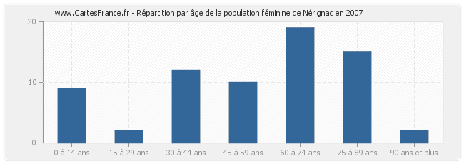 Répartition par âge de la population féminine de Nérignac en 2007