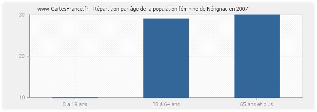 Répartition par âge de la population féminine de Nérignac en 2007