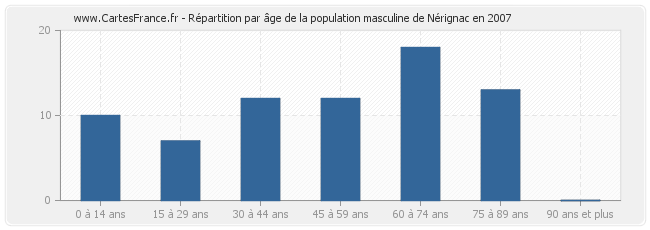 Répartition par âge de la population masculine de Nérignac en 2007