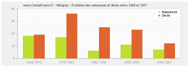 Nérignac : Evolution des naissances et décès entre 1968 et 2007