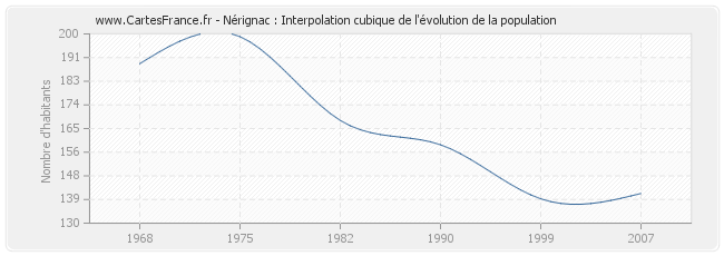 Nérignac : Interpolation cubique de l'évolution de la population