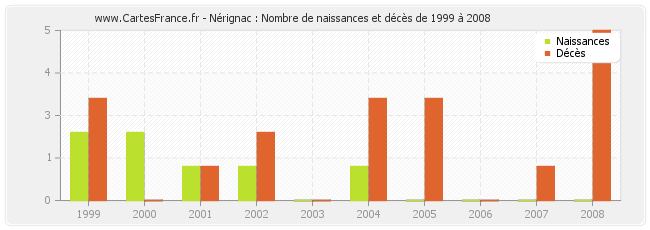 Nérignac : Nombre de naissances et décès de 1999 à 2008