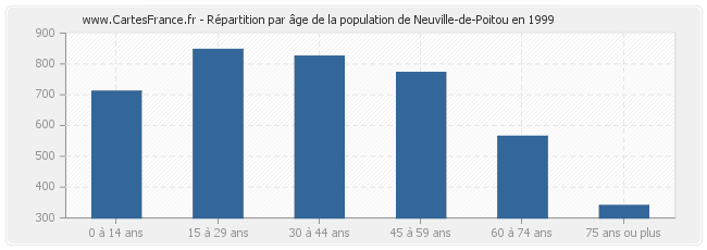 Répartition par âge de la population de Neuville-de-Poitou en 1999
