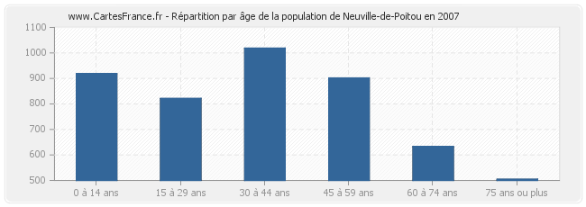 Répartition par âge de la population de Neuville-de-Poitou en 2007
