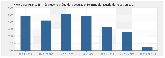 Répartition par âge de la population féminine de Neuville-de-Poitou en 2007