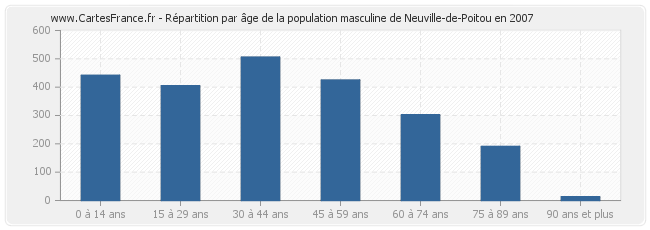 Répartition par âge de la population masculine de Neuville-de-Poitou en 2007