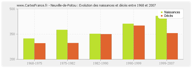 Neuville-de-Poitou : Evolution des naissances et décès entre 1968 et 2007