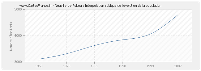 Neuville-de-Poitou : Interpolation cubique de l'évolution de la population