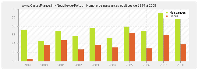Neuville-de-Poitou : Nombre de naissances et décès de 1999 à 2008