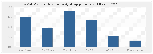 Répartition par âge de la population de Nieuil-l'Espoir en 2007