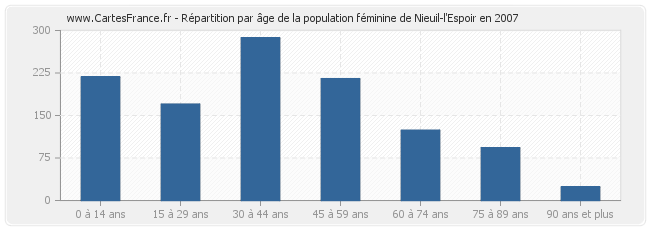 Répartition par âge de la population féminine de Nieuil-l'Espoir en 2007