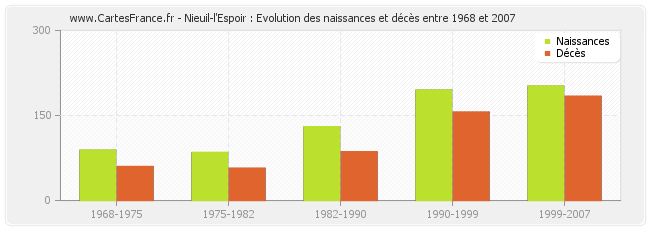 Nieuil-l'Espoir : Evolution des naissances et décès entre 1968 et 2007