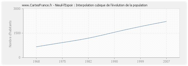Nieuil-l'Espoir : Interpolation cubique de l'évolution de la population