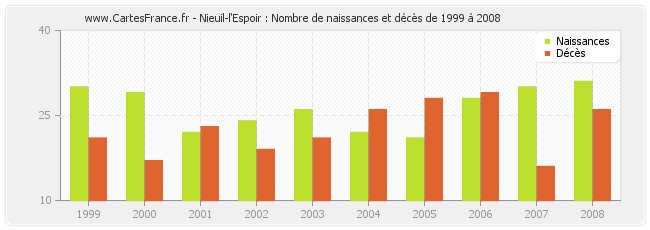 Nieuil-l'Espoir : Nombre de naissances et décès de 1999 à 2008