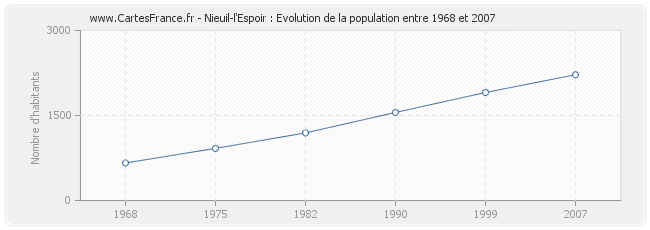Population Nieuil-l'Espoir
