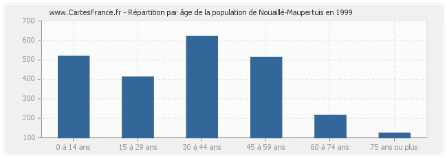 Répartition par âge de la population de Nouaillé-Maupertuis en 1999