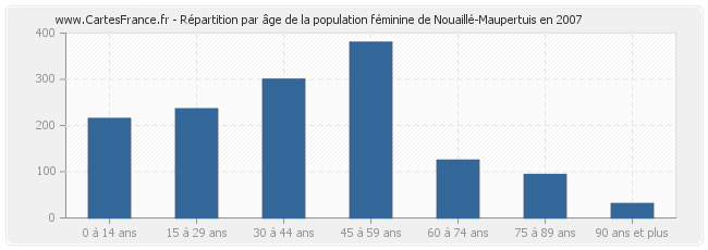 Répartition par âge de la population féminine de Nouaillé-Maupertuis en 2007