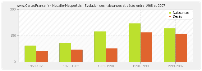 Nouaillé-Maupertuis : Evolution des naissances et décès entre 1968 et 2007