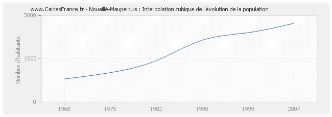 Nouaillé-Maupertuis : Interpolation cubique de l'évolution de la population