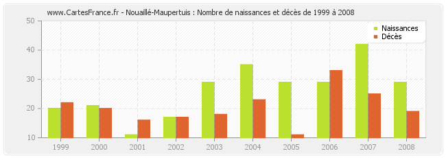 Nouaillé-Maupertuis : Nombre de naissances et décès de 1999 à 2008