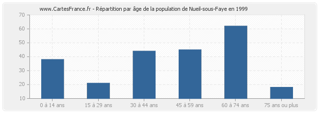 Répartition par âge de la population de Nueil-sous-Faye en 1999