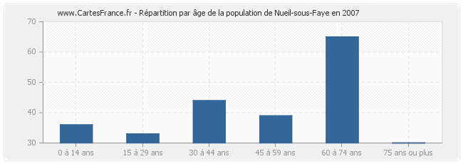 Répartition par âge de la population de Nueil-sous-Faye en 2007