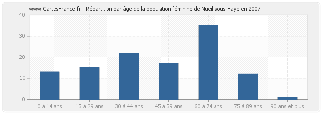 Répartition par âge de la population féminine de Nueil-sous-Faye en 2007