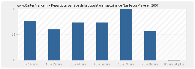 Répartition par âge de la population masculine de Nueil-sous-Faye en 2007