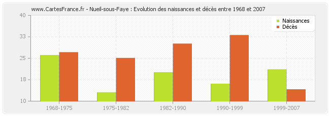 Nueil-sous-Faye : Evolution des naissances et décès entre 1968 et 2007