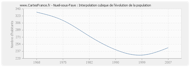 Nueil-sous-Faye : Interpolation cubique de l'évolution de la population