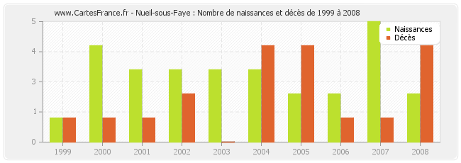 Nueil-sous-Faye : Nombre de naissances et décès de 1999 à 2008