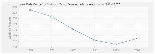 Population Nueil-sous-Faye