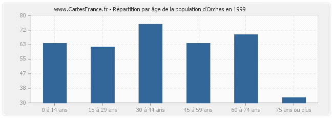 Répartition par âge de la population d'Orches en 1999