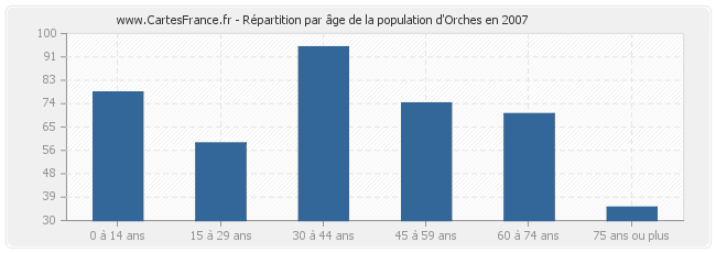 Répartition par âge de la population d'Orches en 2007