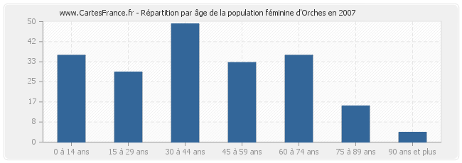 Répartition par âge de la population féminine d'Orches en 2007