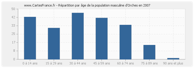 Répartition par âge de la population masculine d'Orches en 2007